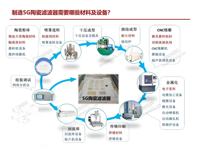 量產一只5G陶瓷濾波器需要哪些材料、設備？