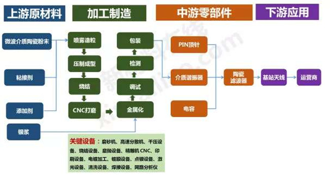 5G陶瓷濾波器的生產工藝簡單介紹 