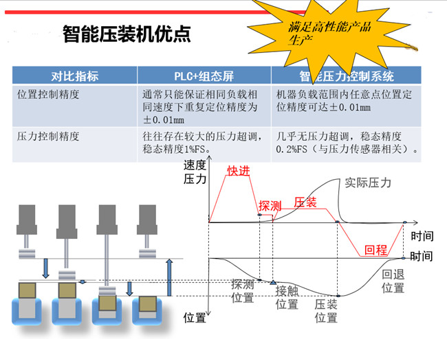 河北伺服壓力機應用曲線判定壓力位移