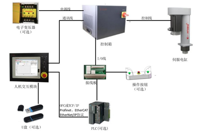 高精度伺服壓力機(jī)電氣控制系統(tǒng)的優(yōu)勢